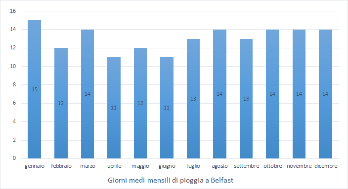 Giorni medi di pioggia a Belfast