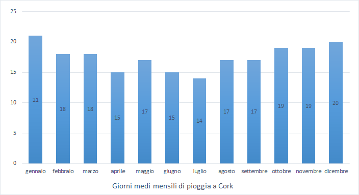 Giorni medi di pioggia a Cork