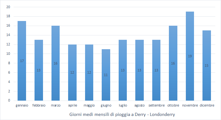 Giorni medi di pioggia a Derry Londonderry
