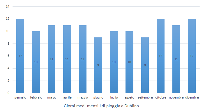 Giorni medi di pioggia a Dublino