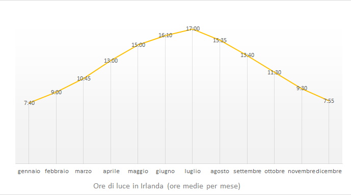 Ore di luce in Irlanda