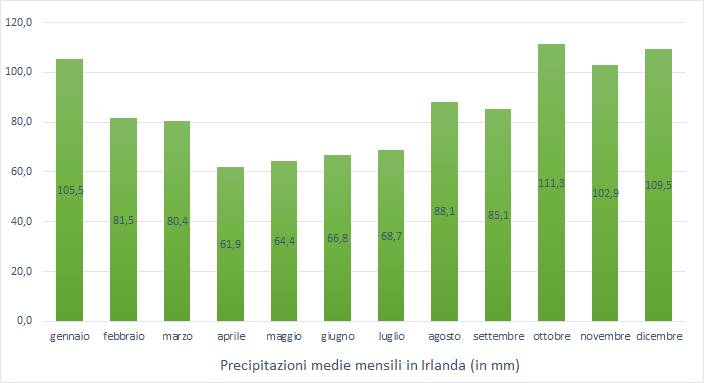 Precipitazioni medie in Irlanda